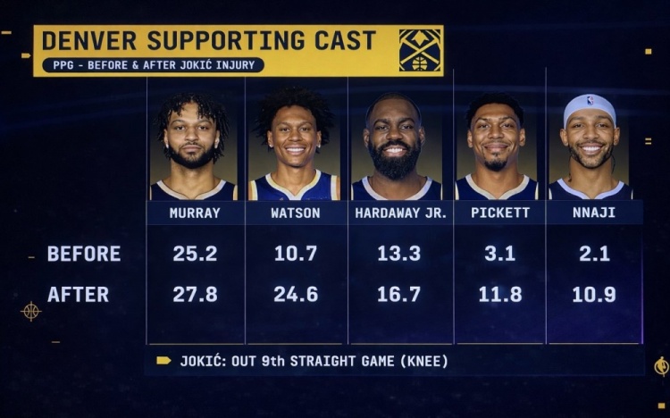 山猫体育直播-队安勿归？约基奇受伤前后 穆雷&amp;沃特森等掘金5将场均得分对比